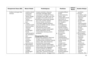 Kompetensi Dasar (KD)
budaya setempat dan
lainnya

Materi Pokok

Pembelajaran

Penilaian

analisa teknik
tempat produksi rekayasa
mengidentifikasi
mulai dari
setempat sehingga dapat
proses
pemilihan
mensyukuri anugerah Tuhan,
produksi(teknik,
bahan hingga
terbangun rasa ingin tahu dan
bahan, alat)
penyiapan
bangga/cinta pada tanah air.
pembangkit listrik
bahan,
sederhana di
Melakukan konsultasi dengan
produk dan
wilayah setempat
guru dan sumber belajar
jasa
dan langkahlainnya dalam membuat
4. Proses
langkah
rancangan gagasan (desain)
produksi pada
merangkainya,
proses produksi (teknik, bahan,
sentra/usaha
menunjukkan
alat) dan ketentuan
rekayasa
standar produk
keselamatan kerja pada
sebagai
rekayasa sebagai
rekayasa sebagai pembangkit
pembangkit
pembangkit listrik
listrik sederhana untuk
listrik
sederhana.
menemukan konsep proses
sederhana(tek
g. Keruntutan
produksi.
nik pemilihan
berpikir
dan
kemampuan
Mengumpulkan Data
penyiapan
melaksanakan
Melakukan kegiatan observasi
sarana
kerja berdasarkan
dengan teknik wawancara
produksi,
standar kerja
tentang proses produksi (teknik,
teknik
untuk
bahan, alat), dan ketentuan
pemrosesan)
memperoleh
keselamatan kerja pada
5. Menetapkan
produk unggul
rekayasa sebagai pembangkit
desain proses
h. Pilihan kata
listrik sederhana, serta tentang
produksi
dalam
keberhasilan dan kegagalan
rekayasa
mengutarakan
proses produksi di daerah
sebagai
pendapat dan
setempat agar terbangun rasa
pembangkit
kualitas gagasan
ingin tahu, motivasi internal,
listrik
yang akan
bersikap santun, bangga/cinta

Alokasi
Waktu

Sumber Belajar
produksi
2. Proses
produksi pada
sentra/usaha
rekayasa
sebagai
pembangkit
listrik
sederhana(tek
nik pemilihan
dan penyiapan
sarana
produksi,
teknik
pemrosesan)
3. Menetapkan
desain proses
produksi
rekayasa
sebagai
pembangkit
listrik
sederhana
berdasarkan
prosedur
berkarya
(jenis,
manfaat,
teknik
rekayasa, dan
472

 