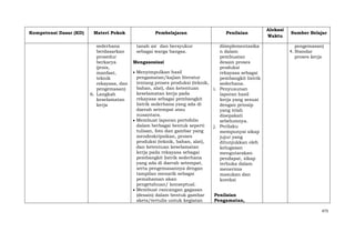 Kompetensi Dasar (KD)

Materi Pokok
sederhana
berdasarkan
prosedur
berkarya
(jenis,
manfaat,
teknik
rekayasa, dan
pengemasan)
6. Langkah
keselamatan
kerja

Pembelajaran
tanah air dan bersyukur
sebagai warga bangsa.

Penilaian

diimplementasika
n dalam
pembuatan
Mengasosiasi
desain proses
produksi
Menyimpulkan hasil
rekayasa sebagai
pengamatan/kajian literatur
pembangkit listrik
tentang proses produksi (teknik,
sederhana.
bahan, alat), dan ketentuan
i. Penyusunan
keselamatan kerja pada
laporan hasil
rekayasa sebagai pembangkit
kerja yang sesuai
listrik sederhana yang ada di
dengan prinsip
daerah setempat atau
yang telah
nusantara.
disepakati
Membuat laporan portofolio
sebelumnya.
dalam berbagai bentuk seperti
j. Perilaku
tulisan, foto dan gambar yang
mempunyai sikap
mendeskripsikan, proses
jujur yang
produksi (teknik, bahan, alat),
ditunjukkan oleh
dan ketentuan keselamatan
kelugasan
kerja pada rekayasa sebagai
mengutarakan
pembangkit listrik sederhana
pendapat, sikap
yang ada di daerah setempat,
terbuka dalam
serta pengemasannya dengan
menerima
tampilan menarik sebagai
masukan dan
pemahaman akan
koreksi
pengetahuan/ konseptual.
Membuat rancangan gagasan
(desain) dalam bentuk gambar
Penilaian
skets/tertulis untuk kegiatan
Pengamatan,

Alokasi
Waktu

Sumber Belajar
pengemasan)
4. Standar
proses kerja

473

 
