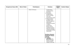 Kompetensi Dasar (KD)

Materi Pokok

Pembelajaran
dalam berkarya.

Penilaian

Alokasi
Waktu

Sumber Belajar

berdasarkan
prinsip proses
produksi.
e. Ketepatan
pengetahuan
kerja terhadap
teori dan
keselamatan kerja
f. Mengutarakan
pendapat dan
kualitas gagasan
yang akan
diimplementasika
n dalam
pembuatan
desain proses
produksi produk
rekayasa sebagai
pembangkit listrik
sederhana
Penilaian Kinerja/
Pembuatan Karya,
tentang:
4. Laporan
portofolio dan
dalam berbagai
bentuk seperti
tulisan, foto dan
475

 