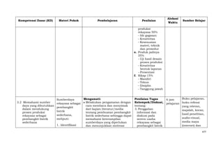 Kompetensi Dasar (KD)

Materi Pokok

Pembelajaran

Penilaian

Alokasi
Waktu

Sumber Belajar

produksi
rekayasa 50%
- Ide gagasan
- Kreativitas
- Kesesuaian
materi, teknik
dan prosedur
e. Produk jadinya
35%
- Uji hasil desain
proses produksi
- Kreativitas
bentuk laporan
- Presentasi
f. Sikap 15%
- Mandiri
- Tekun
- Disiplin
- Tanggung jawab

Sumberdaya
3.2 Memahami sumber
rekayasa sebagai
daya yang dibutuhkan
pembangkit
dalam mendukung
listrik
proses produksi
sederhana,
rekayasa sebagai
meliputi:
pembangkit listrik
sederhana
1. Identifikasi

Mengamati:
Melakukan pengamatan dengan
cara membaca dan menyimak
dari kajian literatur/media
tentang pembuatan pembangkit
listrik sederhana sehingga dapat
memahami keterampilan
sumberdaya yang diperlukan
dan menunjukkan motivasi

Penilaian Tugas
Kelompok/Diskusi,
tentang:
3. Penggalian
informasi dan
diskusi pada
sentra usaha
rekayasa sebagai
pembangkit listrik

Buku pelajaran,
6 jam
pelajaran buku refensi
yang relevan,
majalah, koran,
hasil penelitian,
audio-visual,
media maya
(internet) dan
477

 