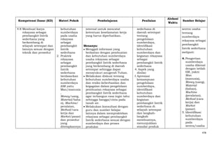 Kompetensi Dasar (KD)

Materi Pokok

4.8 Membuat karya
rekayasa sebagai
pembangkit listrik
sederhana yang
berkembang di
wilayah setempat dan
lainnya sesuai dengan
teknik dan prosedur

kebutuhan
sumberdaya
pada usaha
rekayasa
sebagai
pembangkit
listrik
sederhana
2. Praktek
rekayasa
sebagai
pembangkit
listrik
sederhana
berdasarkan
kebutuhan
sumberdaya
(6M yaitu
Man/manusia
,
Money/uang,
Material/baha
n), Machine/
peralatan,
Method/cara
kerja dan
Market/pasar)
dan prosedur
yang
ditetapkannya

Pembelajaran
internal untuk mencatat
ketentuan keselamatan kerja
yang harus diperhatikan.
Menanya:
Menggali informasi yang
berkaitan dengan pembuatan
dan kebutuhan sumberdaya
usaha rekayasa sebagai
pembangkit listrik sederhana
yang berkembang di daerah
setempat sehingga dapat
mensyukuri anugerah Tuhan.
Melakukan diskusi tentang
kebutuhan sumberdaya usaha
dan resiko keberhasilan dan
kegagalan dalam pengelolaan
pembuatan rekayasa sebagai
pembangkit listrik sederhana
agar terbangun rasa ingin tahu
sehingga bangga/cinta pada
tanah air.
Melakukan konsultasi dengan
guru dan sumber belajar
lainnya dalam mempraktekan
rekayasa sebagai pembangkit
listrik sederhana sesuai dengan
sumberdaya dan proses
produksi

Penilaian
sederhana di
daerah setempat
tentang
pengelolaan
sumberdaya,
identifikasi
kebutuhan
sumberdaya dan
kegiatan rekayasa
sebagai
pembangkit listrik
sederhana
4. Aspek yang
dinilai:
f. Apresiasi
kemampuan
pengelolaan
sumberdaya,
identifikasi
kebutuhan
sumberdaya dan
kegiatan
pembangkit listrik
sederhana di
wilayah setempat
dan langkahlangkah
membuatnya,
menunjukkan
standar produk

Alokasi
Waktu

Sumber Belajar
sentra usaha
tentang
sumberdaya
rekayasa sebagai
pembangkit
listrik sederhana
meliputi:
4. Pengertian
sumberdaya
usaha dikenal
dengan istilah
6M, yakni
Man
(manusia),
Money (uang),
Material
(bahan),
Machine
(peralatan),
Method (cara
kerja) dan
Market
(pasar).
5. Identifikasi
kebutuhan
sumberdaya
pada
sentra/usaha
478

 