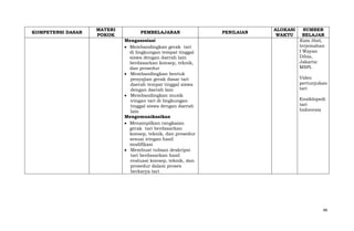 KOMPETENSI DASAR

MATERI
POKOK

PEMBELAJARAN
Mengasosiasi
Membandingkan gerak tari
di lingkungan tempat tinggal
siswa dengan daerah lain
berdasarkan konsep, teknik,
dan prosedur
Membandingkan bentuk
penyajian gerak dasar tari
daerah tempat tinggal siswa
dengan daerah lain
Membandingkan musik
iringan tari di lingkungan
tinggal siswa dengan daerah
lain
Mengomunikasikan
Menampilkan rangkaian
gerak tari berdasarkan
konsep, teknik, dan prosedur
sesuai iringan hasil
modifikasi
Membuat tulisan deskripsi
tari berdasarkan hasil
evaluasi konsep, teknik, dan
prosedur dalam proses
berkarya tari

PENILAIAN

ALOKASI
WAKTU

SUMBER
BELAJAR
Kata Hati,
terjemahan
I Wayan
Dibia,
Jakarta:
MSPI.
Video
pertunjukan
tari
Ensiklopedi
tari
Indonesia

48

 