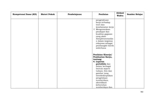 Kompetensi Dasar (KD)

Materi Pokok

Pembelajaran

Penilaian

Alokasi
Waktu

Sumber Belajar

pengetahuan
kerja terhadap
teori dan
keselamatan kerja
f. Mengutarakan
pendapat dan
kualitas gagasan
yang akan
diimplementasika
n dalam kegiatan
rekayasa sebagai
pembangkit listrik
sederhana
Penilaian Kinerja/
Pembuatan Karya,
tentang:
4. Laporan
portofolio dan
dalam berbagai
bentuk seperti
tulisan, foto dan
gambar yang
mendeskripsikan
pengelolaan
sumberdaya,
identifikasi
kebutuhan
sumberdaya dan
482

 