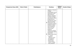 Kompetensi Dasar (KD)

Materi Pokok

Pembelajaran

Penilaian

Alokasi
Waktu

Sumber Belajar

kegiatan rekayasa
sebagai
pembangkit listrik
sederhana yang
diperolehnya
dengan tampilan
menarik sebagai
pemahaman akan
pengetahuan/
konseptual, serta
dipresentasikan
5. Pembuatan dan
pengujian produk
rekayasa dalam
bentuk gambar
skets/tertulis
untuk hasil
kegiatan
rekayasa sebagai
pembangkit listrik
sederhana
6. Aspek yang dinilai
d. Proses
kegiatan
rekayasa 50%
- Ide gagasan
- Kreativitas
- Kesesuaian
materi, teknik
dan prosedur
483

 