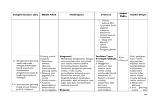 Kompetensi Dasar (KD)

Materi Pokok

Pembelajaran

Penilaian

Alokasi
Waktu

Sumber Belajar

e. Produk
jadinya 35%
- Uji produk hasil
kegiatan
rekayasa
- Kreativitas
bentuk laporan
- Presentasi
f. Sikap 15%
- Mandiri
- Tekun
- Disiplin
- Tanggung jawab

3.1

Menganalisis peluang
usaha rekayasa
sebagai pembangkit
listrik sederhana
berdasarkan
pengamatan pasar di
lingkungan wilayah
setempat

4.9 Menciptakan peluang
usaha sesuai dengan
produk rekayasa

Peluang usaha,
meliputi:
1. Gambaran
kondisi
ekonomi
Indonesia dan
peluang usaha
2. Peluang dan
gagasan/ide
usaha
3. Resiko usaha
4. Analisis
kemungkinan
keberhasilan
dan kegagalan

Mengamati:
Melakukan pengamatan dengan
cara membaca dan menyimak
dari kajian literatur/media
tentang gambaarn kondisi
Indonesia, pengertian peluang
usaha, resiko usaha,
pemanfaatan peluang secara
kreatif dan inovatif, dan
langkah-langkah melakukan
wirausaha agar terbangun rasa
ingin tahu dan menunjukkan
motivasi internal.
Menanya:

Penilaian Tugas
Kelompok/Diskusi,
tentang:
3. Penggalian
informasi dan
diskusi pada
sentra usaha
pembangkit listrik
sederhana di
daerah setempat
tentang
pengertian, asal
dan cara
menemukan,
mewujudkan

Buku pelajaran,
4 jam
buku refensi
pelajaran
yang relevan,
majalah, koran,
hasil penelitian,
audio-visual,
media maya
(internet) dan
sentra usaha
tentang peluang
usaha, meliputi:
1. Pengertian
peluang
2. Asal peluang
usaha
dan
484

 