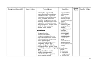 Kompetensi Dasar (KD)

Materi Pokok

Pembelajaran

Penilaian

peluang dan gagasan/ide
usaha, analisis kemungkinan
keberhasilan dan kegagalan
usaha, dan pemetaan peluang
usaha yang ada di tempat
produksi pengolahan daerah
setempat agar terbangun rasa
ingin tahu, motivasi internal,
bersikap santun, bangga/cinta
tanah air dan bersyukur
sebagai warga bangsa.

Alokasi
Waktu

kegagalan dan
keberhasilan
serta
memanfaatkan
peluang usaha
secara kreatif dan
inovatif
2. Melakukan
wawancara dan
menyimpulkan
tentang
pengertian, asal
dan cara
menemukan,
mewujudkan
usaha, faktor
kegagalan dan
keberhasilan
serta
memanfaatkan
peluang usaha
secara kreatif dan
inovatif

Mengasosiasi
Menganalisis dan
menyimpulkan hasil
pengamatan/kajian literatur
dan diskusi gambaran kondisi
Indonesia, pengertian peluang
usaha, resiko usaha,
pemanfaatan peluang secara
kreatif dan inovatif, dan
langkah-langkah melakukan
wirausaha untuk melatih sikap
jujur, kerja keras, dan tanggung
jawab
Mengaitkan hasil analisis
peluang usaha dengan
keberhasilan dan kegagalan
berwirausaha melalui

Sumber Belajar

5. Aspek yang
dinilai:
h. Kerincian
i. Ketepatan
pengetahuan
j. Pilihan kata
486

 