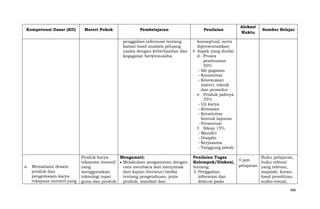 Kompetensi Dasar (KD)

Pembelajaran

Penilaian

penggalian informasi tentang
kaitan hasil analisis peluang
usaha dengan keberhasilan dan
kegagalan berwirausaha

a. Memahami desain
produk dan
pengemasan karya
rekayasa inovatif yang

Materi Pokok

konseptual, serta
dipresentasikan
4. Aspek yang dinilai
d. Proses
pembuatan
50%
- Ide gagasan
- Kreativitas
- Kesesuaian
materi, teknik
dan prosedur
e. Produk jadinya
35%
- Uji karya
- Kemasan
- Kreativitas
bentuk laporan
- Presentasi
f. Sikap 15%
- Mandiri
- Disiplin
- Kerjasama
- Tanggung jawab

Produk karya
Mengamati:
rekayasa inovatif
Melakukan pengamatan dengan
yang
cara membaca dan menyimak
menggunakan
dari kajian literatur/media
teknologi tepat
tentang pengetahuan, jenis
guna dan produk
produk, manfaat dan

Penilaian Tugas
Kelompok/Diskusi,
tentang:
3. Penggalian
informasi dan
diskusi pada

Alokasi
Waktu

Sumber Belajar

Buku pelajaran,
4 jam
buku refensi
pelajaran yang relevan,
majalah, koran,
hasil penelitian,
audio-visual,
488

 