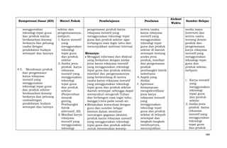 Kompetensi Dasar (KD)
menggunakan
teknologi tepat guna
dan produk sekitar
berdasarkan konsep
berkarya dan peluang
usaha dengan
pendekatan budaya
setempat dan lainnya

4.5. Mendesain produk
dan pengemasan
karya rekayasa
inovatif yang
menggunakan
teknologi tepat guna
dan produk sekitar
berdasarkan konsep
berkarya dan peluang
usahadengan
pendekatan budaya
setempat dan lainnya

Materi Pokok

Pembelajaran

Penilaian

sekitar dan
pengemasannya,
meliputi:
1. Karya inovatif
yang
menggunakan
teknologi
tepat guna
dan produk
sekitar
2. Aneka jenis
produk karya
rekayasa
inovatif yang
menggunakan
teknologi
tepat guna
dan produk
sekitar
(Penjernihan
minyak
goreng,
Pembangkit
listrik
alternatif, dll)
3. Manfaat karya
rekayasa
inovatif yang
menggunakan
teknologi

pengemasan produk karya
rekayasa inovatif yang
menggunakan teknologi tepat
guna dan produk sekitar agar
terbangun rasa ingin tahu dan
menunjukkan motivasi internal.

sentra usaha
karya rekayasa
inovatif yang
menggunakan
teknologi tepat
guna dan produk
sekitar di daerah
setempat tentang
aneka jenis
produk, manfaat
dan pengemasan
produk
pembangkit listrik
sederhana
4. Aspek yang
dinilai:
f. Apresiasi
kemampuan
mengidentifikasi
jenis karya
rekayasa inovatif
yang
menggunakan
teknologi tepat
guna dan produk
sekitar di wilayah
setempat dan
langkah-langkah
membuatnya,
menunjukkan

Menanya:
Menggali informasi dan diskusi
yang berkaitan dengan aneka
jenis karya rekayasa inovatif
yang menggunakan teknologi
tepat guna dan produk sekitar,
manfaat dan pengemasannya
yang berkembang di sentra
usaha karya rekayasa inovatif
yang menggunakan teknologi
tepat guna dan produk sekitar
daerah setempat sehingga dapat
mensyukuri anugerah Tuhan
dan terbangun rasa ingin tahu,
bangga/cinta pada tanah air.
Melakukan konsultasi dengan
guru dan sumber belajar
lainnya dalam membuat
rancangan gagasan (desain)
produk karya rekayasa inovatif
yang menggunakan teknologi
tepat guna dan produk sekitar
untuk menemukan konsep.

Alokasi
Waktu

Sumber Belajar
media maya
(internet) dan
sentra usaha
tentang desain
produk dan
pengemasaan
karya rekayasa
inovatif yang
menggunakan
teknologi tepat
guna dan
produk sekitar,
meliputi:
1. Karya inovatif
yang
menggunakan
teknologi
tepat guna
dan produk
sekitar
2. Aneka jenis
produk karya
rekayasa
inovatif yang
menggunakan
teknologi
tepat guna
dan produk
489

 
