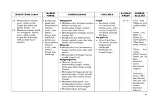 KOMPETENSI DASAR
3.4 Menganalisis simbol,
jenis, nilai estetis,
fungsi dan tokohnya
dalam kritik tari
4.4 Membuat tulisan kritik
tari mengenai simbol,
jenis, nilai estetis,
fungsi dan tokohnya
berdasarkan hasil
analisis

MATERI
POKOK
Eksplorasi
gerak tari
berdasarkan
simbol,
jenis, nilai
estetis,
fungsi dan
tokohnya
Kritik tari
berdasarkan
simbol,
jenis, nilai
estetis,
fungsi dan
tokohnya

PEMBELAJARAN

PENILAIAN

Mengamati
Projek
Membaca dari berbagai sumber
Membuat kritik
belajar tentang tari
tari berdasarkan
berdasarkan fungsi, simbol,
simbol, jenis, nilai
jenis, dan nilai estetis
estetis, fungsi dan
tokohnya minimal
Mendengarkan berbagai musik
500 kata
iringan tari
Tes praktik
Mengamati tari berdasarkan
Mempergelarkan
fungsi, simbol, jenis, dan nilai
tari sesuai dengan
estetis sesuai iringan
iringan hasil
Menanya
eksplorasi
Menanyakan tari berdasarkan
Membuat tari
fungsi, simbol, jenis, dan nilai
sesuai iringan
estetis
Menanyakan berbagai macam
musik iringan tari
Mengeksplorasi
Mencari contoh tari
berdasarkan fungsi, simbol,
jenis, dan nilai estetis sesuai
iringan
Merangkai berbagai gerak tari
sesuai dengan fungsi, simbol,
jenis, dan nilai estetis sesuai
iringan
Mendiskusikan gerak tari
berdasarkan konsep, teknik,
dan prosedur sesuai iringan
Mendiskusikan berbagai

ALOKASI
WAKTU

SUMBER
BELAJAR

10 JP

Buku Teks
Pelajaran seni
budaya kelas
XI
Ellfedt, Lois,
1988. A
Primer for
Choreografers
, Waveland
Press, Illinois
Gilbert, Ann
Green,
1992.Creative
Dance for All
Ages,
American
Dance
Association,
Virginia.
Humprey,
Doris, 1983.
Seni Menata
Tari, terj. Sal
Murgiyanto,
Dewan
Kesenian
Jakarta,
49

 