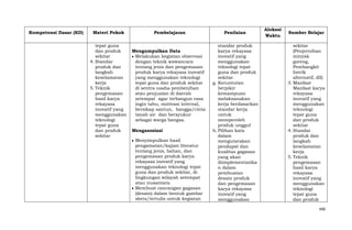 Kompetensi Dasar (KD)

Materi Pokok
tepat guna
dan produk
sekitar
4. Standar
produk dan
langkah
keselamatan
kerja
5. Teknik
pengemasan
hasil karya
rekayasa
inovatif yang
menggunakan
teknologi
tepat guna
dan produk
sekitar

Pembelajaran

Mengumpulkan Data
Melakukan kegiatan observasi
dengan teknik wawancara
tentang jenis dan pengemasan
produk karya rekayasa inovatif
yang menggunakan teknologi
tepat guna dan produk sekitar
di sentra usaha pembenihan
atau penjualan di daerah
setempat agar terbangun rasa
ingin tahu, motivasi internal,
bersikap santun, bangga/cinta
tanah air dan bersyukur
sebagai warga bangsa.
Mengasosiasi
Menyimpulkan hasil
pengamatan/kajian literatur
tentang jenis, bahan, dan
pengemasan produk karya
rekayasa inovatif yang
menggunakan teknologi tepat
guna dan produk sekitar, di
lingkungan wilayah setempat
atau nusantara.
Membuat rancangan gagasan
(desain) dalam bentuk gambar
skets/tertulis untuk kegiatan

Penilaian
standar produk
karya rekayasa
inovatif yang
menggunakan
teknologi tepat
guna dan produk
sekitar.
g. Keruntutan
berpikir
kemampuan
melaksanakan
kerja berdasarkan
standar kerja
untuk
memperoleh
produk unggul
h. Pilihan kata
dalam
mengutarakan
pendapat dan
kualitas gagasan
yang akan
diimplementasika
n dalam
pembuatan
desain produk
dan pengemasan
karya rekayasa
inovatif yang
menggunakan

Alokasi
Waktu

Sumber Belajar
sekitar
(Penjernihan
minyak
goreng,
Pembangkit
listrik
alternatif, dll)
3. Manfaat
Manfaat karya
rekayasa
inovatif yang
menggunakan
teknologi
tepat guna
dan produk
sekitar
4. Standar
produk dan
langkah
keselamatan
kerja
5. Teknik
pengemasan
hasil karya
rekayasa
inovatif yang
menggunakan
teknologi
tepat guna
dan produk
490

 
