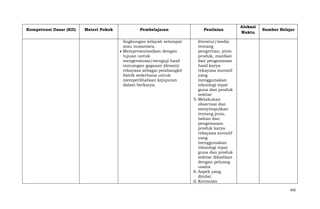 Kompetensi Dasar (KD)

Materi Pokok

Pembelajaran
lingkungan wilayah setempat
atau nusantara.
Mempresentasikan dengan
tujuan untuk
mengevaluasi/menguji hasil
rancangan gagasan (desain)
rekayasa sebagai pembangkit
listrik sederhana untuk
memperlihatkan kejujuran
dalam berkarya.

Penilaian

Alokasi
Waktu

Sumber Belajar

literatur/media
tentang
pengertian, jenis
produk, manfaat
dan pengemasan
hasil karya
rekayasa inovatif
yang
menggunakan
teknologi tepat
guna dan produk
sekitar
5. Melakukan
observasi dan
menyimpulkan
tentang jenis,
bahan dan
pengemasan
produk karya
rekayasa inovatif
yang
menggunakan
teknologi tepat
guna dan produk
sekitar dikaitkan
dengan peluang
usaha
6. Aspek yang
dinilai:
d. Kerincian
492

 