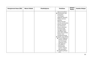 Kompetensi Dasar (KD)

Materi Pokok

Pembelajaran

Penilaian

Alokasi
Waktu

Sumber Belajar

dipresentasikan
5. Pembuatan dan
pengujian
rancangan
gagasan (desain)
dalam bentuk
gambar
skets/tertulis
untuk pembuatan
desain produk
dan kemasan
karya rekayasa
inovatif yang
menggunakan
teknologi tepat
guna dan produk
sekitar dan
pengemasannya
6. Aspek yang dinilai
d. Proses kegiatan
desain produk
dan kemasan
rekayasa 50%
- Ide gagasan
- Kreativitas
- Kesesuaian
materi, teknik
dan prosedur
e. Produk jadinya
35%
495

 
