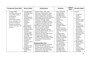 Kompetensi Dasar (KD)
menggunakan
teknologi tepat guna
dan produk sekitar
berdasarkan
identifikasi
kebutuhan sumber
daya, teknologi, dan
prosedur berkarya
dengan pendekatan
budaya setempat dan
lainnya

Materi Pokok
menggunakan
teknologi tepat
guna dan
produk
sekitar(teknik
pemilihan dan
penyiapan
sarana
produksi,
teknik
pemrosesan)
3. Menetapkan
desain proses
produksi karya
rekayasa
inovatif yang
menggunakan
teknologi tepat
guna dan
produk sekitar
berdasarkan
prosedur
berkarya (jenis,
manfaat,
teknik
rekayasa, dan
pengemasan)
4. Langkah
keselamatan
kerja

Pembelajaran
(teknik, bahan, alat), dan
ketentuan keselamatan kerja
pada karya rekayasa inovatif
yang menggunakan teknologi
tepat guna dan produk rekayasa
yang berkembang di daerah
setempat sehingga dapat
mensyukuri anugerah Tuhan,
terbangun rasa ingin tahu dan
bangga/cinta pada tanah air.
Melakukan konsultasi dengan
guru dan sumber belajar
lainnya dalam membuat
rancangan gagasan (desain)
proses produksi (teknik, bahan,
alat), dan ketentuan
keselamatan kerja pada karya
rekayasa inovatif yang
menggunakan teknologi tepat
guna dan produk sekitar untuk
menemukan konsep proses
produksi.
Mengumpulkan Data
Melakukan kegiatan observasi
dengan teknik wawancara
tentang proses produksi (teknik,
bahan, alat), dan ketentuan
keselamatan kerja pada karya
rekayasa inovatif yang

Penilaian
karya rekayasa
inovatif yang
menggunakan
teknologi tepat
guna dan produk
sekitar
4. Aspek yang
dinilai:
f. Apresiasi
kemampuan
mengidentifikasi
proses
produksi(teknik,
bahan, alat) karya
rekayasa inovatif
yang
menggunakan
teknologi tepat
guna dan produk
sekitar di wilayah
setempat dan
langkah-langkah
membuatnya,
menunjukkan
standar produk
karya rekayasa
inovatif yang
menggunakan
teknologi tepat
guna dan produk

Alokasi
Waktu

Sumber Belajar
meliputi:
1. Pengertian
proses
produksi
2. Proses
produksi pada
sentra/usaha
karya
rekayasa
inovatif yang
menggunakan
teknologi
tepat guna
dan produk
sekitar(teknik
pemilihan dan
penyiapan
sarana
produksi,
teknik
pemrosesan)
3. Menetapkan
desain proses
produksi
karya
rekayasa
inovatif yang
menggunakan
teknologi
497

 