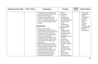 Kompetensi Dasar (KD)

Materi Pokok

Pembelajaran

Penilaian

menggunakan teknologi tepat
guna dan produk rekayasa di
daerah setempat agar
terbangun rasa ingin tahu,
motivasi internal, bersikap
santun, bangga/cinta tanah air
dan bersyukur sebagai warga
bangsa.

sekitar.
g. Keruntutan
berpikir
kemampuan
melaksanakan
kerja berdasarkan
standar kerja
untuk
memperoleh
produk unggul
h. Pilihan kata
dalam
mengutarakan
pendapat dan
kualitas gagasan
yang akan
diimplementasika
n dalam
pembuatan
desain proses
produksi karya
rekayasa inovatif
yang
menggunakan
teknologi tepat
guna dan produk
sekitar.
i. Penyusunan
laporan hasil
kerja yang sesuai

Mengasosiasi
Menyimpulkan hasil
pengamatan/kajian literatur
tentang proses produksi (teknik,
bahan, alat), dan ketentuan
keselamatan kerja pada karya
rekayasa inovatif yang
menggunakan teknologi tepat
guna dan produk sekitar yang
ada di daerah setempat atau
nusantara.
Membuat laporan portofolio
dalam berbagai bentuk seperti
tulisan, foto dan gambar yang
mendeskripsikan proses
produksi (teknik, bahan, alat),
dan ketentuan keselamatan
kerja pada karya rekayasa
inovatif yang menggunakan
teknologi tepat guna dan

Alokasi
Waktu

Sumber Belajar
tepat guna
dan produk
sekitar
berdasarkan
prosedur
berkarya
(jenis,
manfaat,
teknik
rekayasa, dan
pengemasan)
4. Standar
proses kerja

498

 