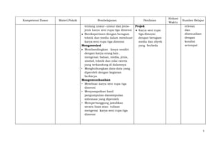 Kompetensi Dasar

Materi Pokok

Pembelajaran

Penilaian

tentang unsur- unsur dan jenisProjek
jenis karya seni rupa tiga dimensi
Karya seni rupa
tiga dimensi
Bereksperimen dengan beragam
teknik dan media dalam membuat
dengan beragam
karya seni rupa tiga dimensi
media dan obyek
Mengasosiasi
yang berbeda
Membandingkan karya sendiri
dengan karya orang lain ,
mengenai: bahan, media, jenis,
simbol, teknik dan nilai estetis
yang terkandung di dalamnya
• Menghubungkan data-data yang
diperoleh dengan kegiatan
berkarya
Mengomunikasikan
• Membuat karya seni rupa tiga
dimensi
• Menyampaikan hasil
pengumpulan dansimpulan
informasi yang diperoleh
• Mempertanggung jawabkan
secara lisan atau tulisan
mengenai karya seni rupa tiga
dimensi

Alokasi
Waktu

Sumber Belajar
relevan
dan
disesuaikan
dengan
kondisi
setempat

5

 