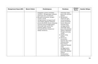 Kompetensi Dasar (KD)

Materi Pokok

Pembelajaran

Penilaian

kegagalan proses produksi
tersebut dilingkungan wilayah
setempat atau nusantara.
Mempresentasikan dengan
tujuan untuk
mengevaluasi/menguji hasil
rancangan gagasan (desain)
proses produksi karya rekayasa
inovatif yang menggunakan
teknologi tepat guna dan
produk sekitar untuk
memperlihatkan kejujuran
dalam berkarya.

Alokasi
Waktu

Sumber Belajar

teknologi tepat
guna dan produk
sekitar
5. Melakukan
observasi dan
menyimpulkan
proses produksi
karya rekayasa
inovatif yang
menggunakan
teknologi tepat
guna dan produk
sekitar dikaitkan
dengan peluang
usaha
6. Aspek yang
dinilai:
d. Kerincian
menyusun
laporan dan hasil
rekonstruksi
kerja karya
rekayasa inovatif
yang
menggunakan
teknologi tepat
guna dan produk
sekitar
berdasarkan
prinsip proses
500

 