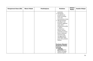Kompetensi Dasar (KD)

Materi Pokok

Pembelajaran

Penilaian

Alokasi
Waktu

Sumber Belajar

produksi.
e. Ketepatan
pengetahuan
kerja terhadap
teori dan
keselamatan kerja
f. Mengutarakan
pendapat dan
kualitas gagasan
yang akan
diimplementasika
n dalam
pembuatan
desain proses
produksi produk
karya rekayasa
inovatif yang
menggunakan
teknologi tepat
guna dan produk
sekitar
Penilaian Kinerja/
Pembuatan Karya,
tentang:
4. Laporan
portofolio dan
dalam berbagai
bentuk seperti
501

 