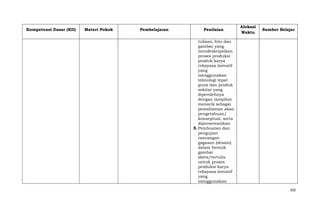 Kompetensi Dasar (KD)

Materi Pokok

Pembelajaran

Penilaian

Alokasi
Waktu

Sumber Belajar

tulisan, foto dan
gambar yang
mendeskripsikan
proses produksi
produk karya
rekayasa inovatif
yang
menggunakan
teknologi tepat
guna dan produk
sekitar yang
diperolehnya
dengan tampilan
menarik sebagai
pemahaman akan
pengetahuan/
konseptual, serta
dipresentasikan
5. Pembuatan dan
pengujian
rancangan
gagasan (desain)
dalam bentuk
gambar
skets/tertulis
untuk proses
produksi karya
rekayasa inovatif
yang
menggunakan
502

 