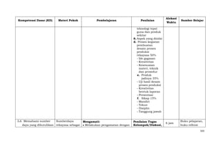 Kompetensi Dasar (KD)

Materi Pokok

Pembelajaran

Penilaian

Alokasi
Waktu

Sumber Belajar

6 jam

Buku pelajaran,
buku refensi

teknologi tepat
guna dan produk
sekitar
6. Aspek yang dinilai
d. Proses kegiatan
pembuatan
desain proses
produksi
rekayasa 50%
- Ide gagasan
- Kreativitas
- Kesesuaian
materi, teknik
dan prosedur
e. Produk
jadinya 35%
- Uji hasil desain
proses produksi
- Kreativitas
bentuk laporan
- Presentasi
f. Sikap 15%
- Mandiri
- Tekun
- Disiplin
- Tanggung jawab
3.6 Memahami sumber
Sumberdaya
daya yang dibutuhkan rekayasa sebagai

Mengamati:
Melakukan pengamatan dengan

Penilaian Tugas
Kelompok/Diskusi,

503

 