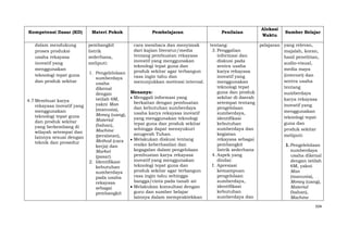 Kompetensi Dasar (KD)
dalam mendukung
proses produksi
usaha rekayasa
inovatif yang
menggunakan
teknologi tepat guna
dan produk sekitar

4.7 Membuat karya
rekayasa inovatif yang
menggunakan
teknologi tepat guna
dan produk sekitar
yang berkembang di
wilayah setempat dan
lainnya sesuai dengan
teknik dan prosedur

Materi Pokok
pembangkit
listrik
sederhana,
meliputi:

Pembelajaran

Penilaian

cara membaca dan menyimak
dari kajian literatur/media
tentang pembuatan rekayasa
inovatif yang menggunakan
teknologi tepat guna dan
produk sekitar agar terbangun
rasa ingin tahu dan
menunjukkan motivasi internal.

tentang:
3. Penggalian
informasi dan
diskusi pada
sentra usaha
karya rekayasa
inovatif yang
menggunakan
teknologi tepat
guna dan produk
sekitar di daerah
setempat tentang
pengelolaan
sumberdaya,
identifikasi
kebutuhan
sumberdaya dan
kegiatan
rekayasa sebagai
pembangkit
listrik sederhana
4. Aspek yang
dinilai:
f. Apresiasi
kemampuan
pengelolaan
sumberdaya,
identifikasi
kebutuhan
sumberdaya dan

1. Pengelelolaan
sumberdaya
usaha
dikenal
Menanya:
dengan
Menggali informasi yang
istilah 6M,
berkaitan dengan pembuatan
yakni Man
dan kebutuhan sumberdaya
(manusia),
usaha karya rekayasa inovatif
Money (uang),
yang menggunakan teknologi
Material
tepat guna dan produk sekitar
(bahan),
sehingga dapat mensyukuri
Machine
anugerah Tuhan.
(peralatan),
Melakukan diskusi tentang
Method (cara
resiko keberhasilan dan
kerja) dan
kegagalan dalam pengelolaan
Market
pembuatan karya rekayasa
(pasar).
inovatif yang menggunakan
2. Identifikasi
teknologi tepat guna dan
kebutuhan
produk sekitar agar terbangun
sumberdaya
rasa ingin tahu sehingga
pada usaha
bangga/cinta pada tanah air
rekayasa
Melakukan konsultasi dengan
sebagai
guru dan sumber belajar
pembangkit
lainnya dalam mempraktekkan

Alokasi
Waktu

Sumber Belajar

pelajaran yang relevan,
majalah, koran,
hasil penelitian,
audio-visual,
media maya
(internet) dan
sentra usaha
tentang
sumberdaya
karya rekayasa
inovatif yang
menggunakan
teknologi tepat
guna dan
produk sekitar
meliputi:
1. Pengelelolaan
sumberdaya
usaha dikenal
dengan istilah
6M, yakni
Man
(manusia),
Money (uang),
Material
(bahan),
Machine
504

 