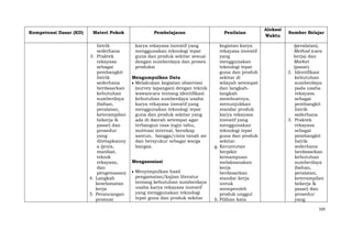 Kompetensi Dasar (KD)

Materi Pokok

Pembelajaran

Penilaian

listrik
sederhana
3. Praktek
rekayasa
sebagai
pembangkit
listrik
sederhana
berdasarkan
kebutuhan
sumberdaya
(bahan,
peralatan,
keterampilan
bekerja &
pasar) dan
prosedur
yang
ditetapkanny
a (jenis,
manfaat,
teknik
rekayasa,
dan
pengemasan)
4. Langkah
keselamatan
kerja
5. Perancangan
promosi

karya rekayasa inovatif yang
menggunakan teknologi tepat
guna dan produk sekitar sesuai
dengan sumberdaya dan proses
produksi

kegiatan karya
rekayasa inovatif
yang
menggunakan
teknologi tepat
guna dan produk
sekitar di
wilayah setempat
dan langkahlangkah
membuatnya,
menunjukkan
standar produk
karya rekayasa
inovatif yang
menggunakan
teknologi tepat
guna dan produk
sekitar.
g. Keruntutan
berpikir
kemampuan
melaksanakan
kerja
berdasarkan
standar kerja
untuk
memperoleh
produk unggul
h. Pilihan kata

Mengumpulkan Data
Melakukan kegiatan observasi
(survey lapangan) dengan teknik
wawancara tentang identifikasi
kebutuhan sumberdaya usaha
karya rekayasa inovatif yang
menggunakan teknologi tepat
guna dan produk sekitar yang
ada di daerah setempat agar
terbangun rasa ingin tahu,
motivasi internal, bersikap
santun, bangga/cinta tanah air
dan bersyukur sebagai warga
bangsa.
Mengasosiasi
Menyimpulkan hasil
pengamatan/kajian literatur
tentang kebutuhan sumberdaya
usaha karya rekayasa inovatif
yang menggunakan teknologi
tepat guna dan produk sekitar

Alokasi
Waktu

Sumber Belajar
(peralatan),
Method (cara
kerja) dan
Market
(pasar).
2. Identifikasi
kebutuhan
sumberdaya
pada usaha
rekayasa
sebagai
pembangkit
listrik
sederhana
3. Praktek
rekayasa
sebagai
pembangkit
listrik
sederhana
berdasarkan
kebutuhan
sumberdaya
(bahan,
peralatan,
keterampilan
bekerja &
pasar) dan
prosedur
yang
505

 