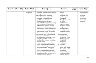 Kompetensi Dasar (KD)

Materi Pokok
penjualan
produk

Pembelajaran
yang ada di lingkungan wilayah
setempat atau nusantara.
Membuat karya rekayasa
inovatif yang menggunakan
teknologi tepat guna dan
produk sekitar dan
pengemasannya dengan
cara/teknik dan prosedur yang
tepat dengan menunjukkan
bekerjasama, gotong royong,
bertoleransi, disiplin, komitmen,
bertanggung jawab, kreatif dan
inovatif serta memperhatikan
keselamatan kerja, kerapihan
dan kebersihan lingkungannya.
Merekonstruksi kinerja karya
rekayasa inovatif yang
menggunakan teknologi tepat
guna dan produk sekitar
berdasarkan standar kerja dan
standar hasil
Membuat laporan portofolio
dalam berbagai bentuk seperti
tulisan, foto dan gambar yang
mendeskripsikan kebutuhan
sumberdaya usaha pembuatan
karya rekayasa inovatif yang
menggunakan teknologi tepat
guna dan produk sekitar, serta
pengemasannya dengan

Penilaian
dalam
mengutarakan
pendapat dan
kualitas gagasan
yang akan
diimplementasik
an dalam
pelaksanaan
kegiatan karya
rekayasa inovatif
yang
menggunakan
teknologi tepat
guna dan produk
sekitar.
i. Penyusunan
laporan hasil
kerja yang sesuai
dengan prinsip
yang telah
disepakati
sebelumnya.
j. Perilaku
mempunyai
sikap jujur yang
ditunjukkan oleh
kelugasan
mengutarakan
pendapat, sikap
terbuka dalam

Alokasi
Waktu

Sumber Belajar
ditetapkanny
a (jenis,
manfaat,
teknik
rekayasa,
dan pengemasan)

506

 