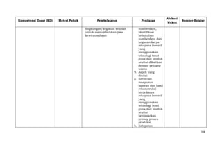 Kompetensi Dasar (KD)

Materi Pokok

Pembelajaran
lingkungan/kegiatan sekolah
untuk menumbuhkan jiwa
kewirausahaan

Penilaian

Alokasi
Waktu

Sumber Belajar

sumberdaya,
identifikasi
kebutuhan
sumberdaya dan
kegiatan karya
rekayasa inovatif
yang
menggunakan
teknologi tepat
guna dan produk
sekitar dikaitkan
dengan peluang
usaha
9. Aspek yang
dinilai:
g. Kerincian
menyusun
laporan dan hasil
rekonstruksi
kerja karya
rekayasa inovatif
yang
menggunakan
teknologi tepat
guna dan produk
sekitar
berdasarkan
prinsip proses
produksi.
h. Ketepatan
508

 