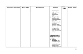 Kompetensi Dasar (KD)

Materi Pokok

Pembelajaran

Penilaian

Alokasi
Waktu

Sumber Belajar

pengetahuan
kerja terhadap
teori dan
keselamatan
kerja
i. Mengutarakan
pendapat dan
kualitas gagasan
yang akan
diimplementasik
an dalam
kegiatan karya
rekayasa inovatif
yang
menggunakan
teknologi tepat
guna dan produk
sekitar
Penilaian Kinerja/
Pembuatan Karya,
tentang:
7. Laporan
portofolio dan
dalam berbagai
bentuk seperti
tulisan, foto dan
gambar yang
mendeskripsikan
509

 