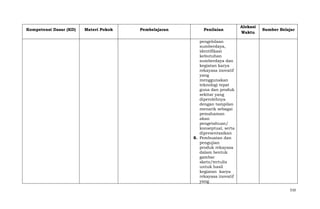 Kompetensi Dasar (KD)

Materi Pokok

Pembelajaran

Penilaian

Alokasi
Waktu

Sumber Belajar

pengelolaan
sumberdaya,
identifikasi
kebutuhan
sumberdaya dan
kegiatan karya
rekayasa inovatif
yang
menggunakan
teknologi tepat
guna dan produk
sekitar yang
diperolehnya
dengan tampilan
menarik sebagai
pemahaman
akan
pengetahuan/
konseptual, serta
dipresentasikan
8. Pembuatan dan
pengujian
produk rekayasa
dalam bentuk
gambar
skets/tertulis
untuk hasil
kegiatan karya
rekayasa inovatif
yang
510

 