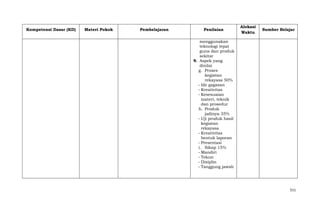 Kompetensi Dasar (KD)

Materi Pokok

Pembelajaran

Penilaian

Alokasi
Waktu

Sumber Belajar

menggunakan
teknologi tepat
guna dan produk
sekitar
9. Aspek yang
dinilai
g. Proses
kegiatan
rekayasa 50%
- Ide gagasan
- Kreativitas
- Kesesuaian
materi, teknik
dan prosedur
h. Produk
jadinya 35%
- Uji produk hasil
kegiatan
rekayasa
- Kreativitas
bentuk laporan
- Presentasi
i. Sikap 15%
- Mandiri
- Tekun
- Disiplin
- Tanggung jawab

511

 