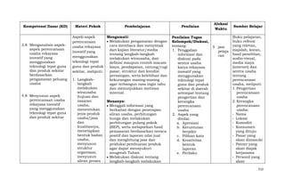 Kompetensi Dasar (KD)

3.8 Menganalisis aspekaspek perencanaan
usaha rekayasa
inovatif yang
menggunakan
teknologi tepat guna
dan produk sekitar
berdasarkan
pengamatan peluang
usaha
4.8 Menyusun aspek
perencanaan usaha
rekayasa inovatif
yang menggunakan
teknologi tepat guna
dan produk sekitar

Materi Pokok

Pembelajaran

Aspek-aspek
Mengamati:
Melakukan pengamatan dengan
perencanaan
cara membaca dan menyimak
usaha rekayasa
dari kajian literatur/media
inovatif yang
tentang langkah-langkah
menggunakan
melakukan wirausaha, dan
teknologi tepat
definisi maupun contoh macam
guna dan produk
biaya, pendapatan, untung/rugi
pasar, struktur dan kondisi
sekitar, meliputi:
persaingan, serta kelebihan dan
1. Langkahkekurangan masing-masing
langkah
agar terbangun rasa ingin tahu
melakukan
dan menunjukkan motivasi
wirausaha
internal.
(tujuan dan
sasaran
Menanya:
usaha,
Menggali informasi yang
menentukan
berkaitan dengan penerapan
jenis produk
aliran usaha, perhitungan
usaha/jasa
bunga dan melakukan
dan
perhitungan pulang pokok
kualitasnya,
(BEP), serta melaporkan hasil
menetapkan
pemasaran berdasarkan neraca
bentuk badan
positif dan laporan nilai jual
usaha,
dan menghitung jasa dan
menyusun
produksi pembuatan produk
struktur
agar dapat mensyukuri
organisasi,
anugerah Tuhan.
menyusun
Melakukan diskusi tentang
aliran proses
langkah-langkah melakukan

Penilaian
Penilaian Tugas
Kelompok/Diskusi,
tentang:
1. Penggalian
informasi dan
diskusi pada
sentra usaha
karya rekayasa
inovatif yang
menggunakan
teknologi tepat
guna dan produk
sekitar di daerah
setempat tentang
pengertian dan
kerangka
perencanaan
usaha
2. Aspek yang
dinilai:
a. Apresiasi
b. Keruntutan
berpikir
c. Pilihan kata
d. Kreativitas
bentuk
laporan
e. Perilaku

Alokasi
Waktu

5 jam
pelaja
ran

Sumber Belajar
Buku pelajaran,
buku refensi
yang relevan,
majalah, koran,
hasil penelitian,
audio-visual,
media maya
(internet) dan
sentra usaha
tentang
perencanaan
usaha, meliputi:
1. Pengertian
perencanaan
usaha
2. Kerangka
perencanaan
usaha:
- Nama
- Lokasi
- Komoditi
- Konsumen
yang dituju
- Pasar yang
akan dimasuki
- Patner yang
akan diajak
kerjasama
- Personil yang
akan
512

 