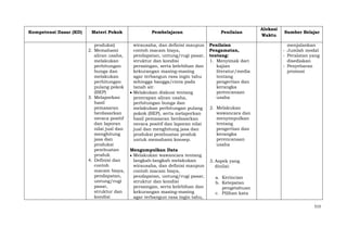 Kompetensi Dasar (KD)

Materi Pokok
produksi)
2. Memahami
aliran usaha,
melakukan
perhitungan
bunga dan
melakukan
perhitungan
pulang pokok
(BEP)
3. Melaporkan
hasil
pemasaran
berdasarkan
neraca positif
dan laporan
nilai jual dan
menghitung
jasa dan
produksi
pembuatan
produk
4. Definisi dan
contoh
macam biaya,
pendapatan,
untung/rugi
pasar,
struktur dan
kondisi

Pembelajaran
wirausaha, dan definisi maupun
contoh macam biaya,
pendapatan, untung/rugi pasar,
struktur dan kondisi
persaingan, serta kelebihan dan
kekurangan masing-masing
agar terbangun rasa ingin tahu
sehingga bangga/cinta pada
tanah air.
Melakukan diskusi tentang
penerapan aliran usaha,
perhitungan bunga dan
melakukan perhitungan pulang
pokok (BEP), serta melaporkan
hasil pemasaran berdasarkan
neraca positif dan laporan nilai
jual dan menghitung jasa dan
produksi pembuatan produk
untuk memahami konsep.
Mengumpulkan Data
Melakukan wawancara tentang
langkah-langkah melakukan
wirausaha, dan definisi maupun
contoh macam biaya,
pendapatan, untung/rugi pasar,
struktur dan kondisi
persaingan, serta kelebihan dan
kekurangan masing-masing
agar terbangun rasa ingin tahu,

Penilaian
Penilaian
Pengamatan,
tentang:
1. Menyimak dari
kajian
literatur/media
tentang
pengertian dan
kerangka
perencanaan
usaha

Alokasi
Waktu

Sumber Belajar
menjalankan
- Jumlah modal
- Peralatan yang
disediakan
- Penyebaran
promosi

2. Melakukan
wawancara dan
menyimpulkan
tentang
pengertian dan
kerangka
perencanaan
usaha

3. Aspek yang
dinilai:
a. Kerincian
b. Ketepatan
pengetahuan
c. Pilihan kata
513

 