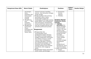 Kompetensi Dasar (KD)

Materi Pokok

Pembelajaran

persaingan,
motivasi internal, bersikap
serta
santun, dan bersyukur sebagai
kelebihan dan
warga bangsa.
kekurangan
Mengumpulkan data tentang
masingpenerapan aliran usaha,
masing
perhitungan bunga dan
5. Menghitung
melakukan perhitungan pulang
jasa
dan
pokok (BEP), serta melaporkan
produksi
hasil pemasaran berdasarkan
pembuatan
neraca positif dan laporan nilai
6. Menghitung
jual dan menghitung jasa dan
kebutuhan
produksi pembuatan produk
(biaya
produksi) dan Mengasosiasi
persediaan
Menganalisis dan
bahan baku
menyimpulkan hasil
pengamatan/kajian literatur
dan diskusi tentang langkahlangkah melakukan wirausaha,
dan definisi maupun contoh
macam biaya, pendapatan,
untung/rugi pasar, struktur
dan kondisi persaingan, serta
kelebihan dan kekurangan
masing-masing untuk melatih
kerja keras, dan tanggung
jawab
Menganalisis kaitan penerapan
aliran usaha, perhitungan

Penilaian

Alokasi
Waktu

Sumber Belajar

d. Kreativitas
bentuk
laporan
e. Perilaku
Penilaian Kinerja/
Pembuatan Karya,
tentang:
3. Laporan
portofolio dan
dalam berbagai
bentuk seperti
tulisan, foto dan
gambar yang
mendeskripsikan
pengertian dan
kerangka
perencanaan
usaha dengan
tampilan
menarik sebagai
pemahaman
akan
pengetahuan/
konseptual, serta
dipresentasikan
5. Aspek yang dinilai
a. Proses
pembuatan
514

 