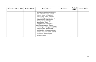 Kompetensi Dasar (KD)

Materi Pokok

Pembelajaran

Penilaian

Alokasi
Waktu

Sumber Belajar

langkah melakukan wirausaha,
dan definisi maupun contoh
macam biaya, pendapatan,
untung/rugi pasar, struktur
dan kondisi persaingan, serta
kelebihan dan kekurangan
masing-masing sebagai
pemahaman akan
pengetahuan/ konseptual
Mempresentasikan laporan
perhitungan pulang pokok (BEP)
maupun hasil pemasarans
berdasarkan neraca positif dan
laporan nilai jual untuk melatih
sikap jujur, disiplin, dan
tanggung jawab

516

 