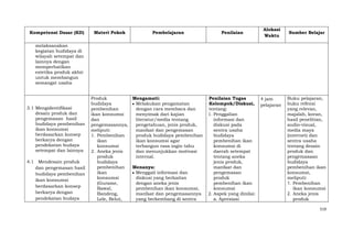 Kompetensi Dasar (KD)

Materi Pokok

Pembelajaran

Penilaian

Alokasi
Waktu

Sumber Belajar

melaksanakan
kegiatan budidaya di
wilayah setempat dan
lainnya dengan
memperhatikan
estetika produk akhir
untuk membangun
semangat usaha

3.1 Mengidentifikasi
desain produk dan
pengemasan hasil
budidaya pembenihan
ikan konsumsi
berdasarkan konsep
berkarya dengan
pendekatan budaya
setempat dan lainnya
4.1 Mendesain produk
dan pengemasan hasil
budidaya pembenihan
ikan konsumsi
berdasarkan konsep
berkarya dengan
pendekatan budaya

Produk
Mengamati:
budidaya
Melakukan pengamatan
pembenihan
dengan cara membaca dan
ikan konsumsi
menyimak dari kajian
dan
literatur/media tentang
pengemasannya,
pengetahuan, jenis produk,
meliputi:
manfaat dan pengemasan
1. Pembenihan
produk budidaya pembenihan
ikan
ikan konsumsi agar
konsumsi
terbangun rasa ingin tahu
2. Aneka jenis
dan menunjukkan motivasi
produk
internal.
budidaya
pembenihan
Menanya:
ikan
Menggali informasi dan
konsumsi
diskusi yang berkaitan
(Gurame,
dengan aneka jenis
Bawal,
pembenihan ikan konsumsi,
Bandeng,
manfaat dan pengemasannya
Lele, Belut,
yang berkembang di sentra

Penilaian Tugas
Kelompok/Diskusi,
tentang:
1. Penggalian
informasi dan
diskusi pada
sentra usaha
budidaya
pembenihan ikan
konsumsi di
daerah setempat
tentang aneka
jenis produk,
manfaat dan
pengemasan
produk
pembenihan ikan
konsumsi
2. Aspek yang dinilai:
a. Apresiasi

4 jam
pelajaran

Buku pelajaran,
buku refensi
yang relevan,
majalah, koran,
hasil penelitian,
audio-visual,
media maya
(internet) dan
sentra usaha
tentang desain
produk dan
pengemasaan
budidaya
pembenihan ikan
konsumsi,
meliputi:
1. Pembenihan
ikan konsumsi
2. Aneka jenis
produk
519

 
