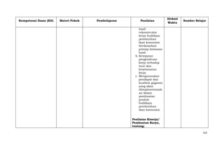 Kompetensi Dasar (KD)

Materi Pokok

Pembelajaran

Penilaian

Alokasi
Waktu

Sumber Belajar

hasil
rekonstruksi
kerja budidaya
pembenihan
ikan konsumsi
berdasarkan
prinsip kemasan
hasil.
b. Ketepatan
pengetahuan
kerja terhadap
teori dan
keselamatan
kerja
c. Mengutarakan
pendapat dan
kualitas gagasan
yang akan
diimplementasik
an dalam
pembuatan
produk
budidaya
pembenihan
ikan konsumsi
Penilaian Kinerja/
Pembuatan Karya,
tentang:
523

 