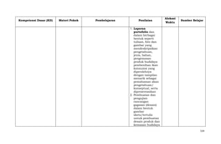 Kompetensi Dasar (KD)

Materi Pokok

Pembelajaran

Penilaian

Alokasi
Waktu

Sumber Belajar

1. Laporan
portofolio dan
dalam berbagai
bentuk seperti
tulisan, foto dan
gambar yang
mendeskripsikan
pengetahuan,
jenis, bahan,
pengemasan
produk budidaya
pembenihan ikan
konsumsi yang
diperolehnya
dengan tampilan
menarik sebagai
pemahaman akan
pengetahuan/
konseptual, serta
dipresentasikan
2. Pembuatan dan
pengujian
rancangan
gagasan (desain)
dalam bentuk
gambar
skets/tertulis
untuk pembuatan
desain produk dan
kemasan budidaya
524

 