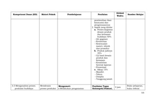 Kompetensi Dasar (KD)

Materi Pokok

Pembelajaran

Penilaian

Alokasi
Waktu

Sumber Belajar

pembenihan ikan
konsumsi dan
pengemasannya
3. Aspek yang dinilai
a. Proses kegiatan
desain produk
dan kemasan
budidaya 50%
- Ide gagasan
- Kreativitas
- Kesesuaian
materi, teknik
dan prosedur
b. Produk jadinya
35%
- Uji hasil desain
produk dan
kemasan
- Kreativitas
bentuk laporan
- Presentasi
c. Sikap 15%
- Mandiri
- Tekun
- Disiplin
- Tanggung jawab
3.3 Menganalisis proses
produksi budidaya

Mendesain
proses produksi

Mengamati:
Melakukan pengamatan

Penilaian Tugas
Kelompok/Diskusi,

4 jam

Buku pelajaran,
buku refensi
525

 