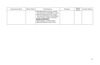 Kompetensi Dasar

Materi Pokok

Pembelajaran

Penilaian

Alokasi
Waktu

Sumber Belajar

Mengidentifikasi konsep, teknik
dan prosedur memodifikasi teater
Membandingkankonsep, teknik
dan prosedur dalam memodifikasi
teater dengan budaya setempat
Mengomunikasikan
Memodifikasi naskah drama
Mendeskripsikan tokoh teater

53

 