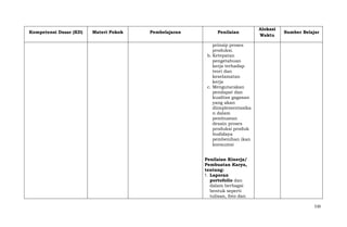 Kompetensi Dasar (KD)

Materi Pokok

Pembelajaran

Penilaian

Alokasi
Waktu

Sumber Belajar

prinsip proses
produksi.
b. Ketepatan
pengetahuan
kerja terhadap
teori dan
keselamatan
kerja
c. Mengutarakan
pendapat dan
kualitas gagasan
yang akan
diimplementasika
n dalam
pembuatan
desain proses
produksi produk
budidaya
pembenihan ikan
konsumsi
Penilaian Kinerja/
Pembuatan Karya,
tentang:
1. Laporan
portofolio dan
dalam berbagai
bentuk seperti
tulisan, foto dan
530

 