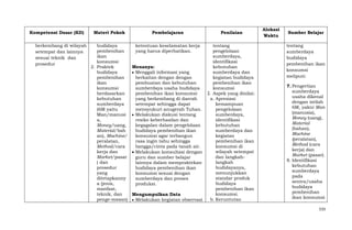 Kompetensi Dasar (KD)
berkembang di wilayah
setempat dan lainnya
sesuai teknik dan
prosedur

Materi Pokok

Pembelajaran

budidaya
ketentuan keselamatan kerja
pembenihan
yang harus diperhatikan.
ikan
konsumsi
2. Praktek
Menanya:
budidaya
Menggali informasi yang
pembenihan
berkaitan dengan dengan
ikan
pembuatan dan kebutuhan
konsumsi
sumberdaya usaha budidaya
berdasarkan
pembenihan ikan konsumsi
kebutuhan
yang berkembang di daerah
sumberdaya
setempat sehingga dapat
(6M yaitu
mensyukuri anugerah Tuhan.
Man/manusi
Melakukan diskusi tentang
a,
resiko keberhasilan dan
Money/uang,
kegagalan dalam pengelolaan
Material/bah
budidaya pembenihan ikan
an), Machine/
konsumsi agar terbangun
rasa ingin tahu sehingga
peralatan,
Method/cara
bangga/cinta pada tanah air.
kerja dan
Melakukan konsultasi dengan
Market/pasar
guru dan sumber belajar
) dan
lainnya dalam mempraktekan
prosedur
budidaya pembenihan ikan
yang
konsumsi sesuai dengan
ditetapkanny
sumberdaya dan proses
a (jenis,
produksi.
manfaat,
teknik, dan
Mengumpulkan Data
penge-masan)
Melakukan kegiatan observasi

Penilaian
tentang
pengelolaan
sumberdaya,
identifikasi
kebutuhan
sumberdaya dan
kegiatan budidaya
pembenihan ikan
konsumsi
2. Aspek yang dinilai:
a. Apresiasi
kemampuan
pengelolaan
sumberdaya,
identifikasi
kebutuhan
sumberdaya dan
kegiatan
pembenihan ikan
konsumsi di
wilayah setempat
dan langkahlangkah
budidayanya,
menunjukkan
standar produk
budidaya
pembenihan ikan
konsumsi.
b. Keruntutan

Alokasi
Waktu

Sumber Belajar
tentang
sumberdaya
budidaya
pembenihan ikan
konsumsi
meliputi:
7. Pengertian
sumberdaya
usaha dikenal
dengan istilah
6M, yakni Man
(manusia),
Money (uang),
Material
(bahan),
Machine
(peralatan),
Method (cara
kerja) dan
Market (pasar).
8. Identifikasi
kebutuhan
sumberdaya
pada
sentra/usaha
budidaya
pembenihan
ikan konsumsi
533

 