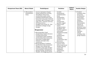 Kompetensi Dasar (KD)

Materi Pokok
3. Menerapkan
keselamatan
kerja

Pembelajaran

Penilaian

(survey lapangan) dengan
teknik wawancara tentang
identifikasi kebutuhan
sumberdaya pada usaha
budidaya pembenihan ikan
konsumsi yang ada di daerah
setempat agar terbangun rasa
ingin tahu, motivasi internal,
bersikap santun,
bangga/cinta tanah air dan
bersyukur sebagai warga
bangsa.

berpikir
kemampuan
melaksanakan
kerja
berdasarkan
standar kerja
untuk
memperoleh
produk unggul
c. Pilihan kata
dalam
mengutarakan
pendapat dan
kualitas gagasan
yang akan
diimplementasika
n dalam
pelaksanaan
kegiatan
budidaya
pembenihan ikan
konsumsi.
d. Penyusunan
laporan hasil
kerja yang sesuai
dengan prinsip
yang telah
disepakati
sebelumnya.
e. Perilaku

Mengasosiasi
Menyimpulkan hasil
pengamatan/kajian literatur
tentang kebutuhan
sumberdaya pada budidaya
pembenihan ikan konsumsi
yang ada di lingkungan
wilayah setempat atau
nusantara.
Mempraktikkan budidaya
pembenihan ikan konsumsi
dengan cara/teknik dan
prosedur yang tepat dengan
menunjukkan bekerjasama,
gotong royong, bertoleransi,
disiplin, bertanggung jawab,

Alokasi
Waktu

Sumber Belajar
9. Praktek
budidaya ikan
konsumsi
berdasarkan
kebutuhan
sumberdaya
(bahan,
peralatan,
keterampilan
bekerja &
pasar) dan
prosedur yang
ditetapkannya
(jenis,
manfaat,
teknik
budidaya dan
penge-masan)

534

 