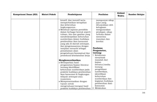 Kompetensi Dasar (KD)

Materi Pokok

Pembelajaran
kreatif, dan inovatif serta
memperhatikan kerapihan
dan kebersihan
lingkungannya..
Membuat laporan portofolio
dalam berbagai bentuk seperti
tulisan, foto dan gambar yang
mendeskripsikan kebutuhan
sumberdaya dalam budidaya
pembenihan ikan konsumsi
yang ada di daerah setempat,
dan pengemasannya dengan
tampilan menarik sebagai
pemahaman akan
pengetahuan/konseptual dan
prosedural keselamatan kerja.

Penilaian

Alokasi
Waktu

Sumber Belajar

mempunyai sikap
jujur yang
ditunjukkan oleh
kelugasan
mengutarakan
pendapat, sikap
terbuka dalam
menerima
masukan dan
koreksi

Penilaian
Pengamatan,
tentang:
1. Ketekunan
menyimak
masalah dari
Mengkomunikasikan
kajian
Memaparkan hasil
literatur/media
pengamatan/kajian literatur
tentang
tentang identifikasi
pengelolaan
kebutuhan sumberdaya pada
sumberdaya,
praktek budidaya pembenihan
identifikasi
ikan konsumsi di lingkungan
kebutuhan
wilayah setempat atau
sumberdaya dan
nusantara.
kegiatan budidaya
Mempresentasikan dengan
pembenihan ikan
tujuan untuk
konsumsi
mengevaluasi/menguji hasil
praktek budidaya pembenihan 2. Melakukan
535

 
