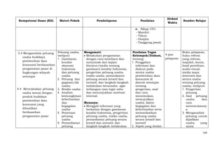 Kompetensi Dasar (KD)

Materi Pokok

Pembelajaran

Penilaian

Alokasi
Waktu

Sumber Belajar

c. Sikap 15%
- Mandiri
- Tekun
- Disiplin
- Tanggung jawab
3.4 Menganalisis peluang Peluang usaha,
meliputi:
usaha budidaya
1. Gambaran
pembenihan ikan
kondisi
konsumsi berdasarkan
ekonomi
pengamatan pasar di
Indonesia
dan peluang
lingkungan wilayah
usaha
setempat
2. Peluang dan
gagasan/ide
usaha
4.4 Menciptakan peluang 3. Resiko usaha
4. Analisis
usaha sesuai dengan
kemungkinan
produk budidaya
keberhasilan
pembenihan ikan
dan
konsumsi yang
kegagalan
dihasilkan
usaha
berdasarkan
5. Pemetaan
pengamatan pasar
peluang
usaha
6. Pemanfaatan
peluang

Mengamati:
Melakukan pengamatan
dengan cara membaca dan
menyimak dari kajian
literatur/media tentang
gambaarn kondisi Indonesia,
pengertian peluang usaha,
resiko usaha, pemanfaatan
peluang secara kreatif dan
inovatif, dan langkah-langkah
melakukan wirausaha agar
terbangun rasa ingin tahu
dan menunjukkan motivasi
internal.
Menanya:
Menggali informasi yang
berkaitan dengan gambaran
kondisi Indonesia, pengertian
peluang usaha, resiko usaha,
pemanfaatan peluang secara
kreatif dan inovatif, dan
langkah-langkah melakukan

Penilaian Tugas
Kelompok/Diskusi,
tentang:
1. Penggalian
informasi dan
diskusi pada
sentra usaha
pembenihan ikan
konsumsi di
daerah setempat
tentang
pengertian, asal
dan cara
menemukan,
mewujudkan
usaha, faktor
kegagalan dan
keberhasilan serta
memanfaatkan
peluang usaha
secara kreatif dan
inovatif
2. Aspek yang dinilai:

4 jam
pelajaran

Buku pelajaran,
buku refensi
yang relevan,
majalah, koran,
hasil penelitian,
audio-visual,
media maya
(internet) dan
sentra usaha
tentang peluang
usaha, meliputi:
1. Pengertian
peluang
2. Asal peluang
usaha
dan
cara
menemukanny
a
3. Menganalisis
peluang untuk
dijadikan
usaha
yang
nyata
539

 