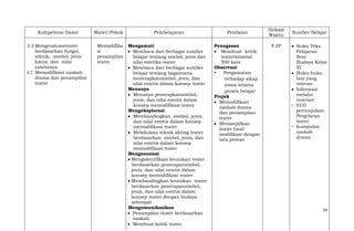 Kompetensi Dasar
3.2 Mengevaluasiteater
berdasarkan fungsi,
teknik, simbol, jenis
karya, dan nilai
estetisnya
4.2 Memodifikasi naskah
drama dan penampilan
teater

Materi Pokok
Memodifika
si
penampilan
teater

Pembelajaran
Mengamati
Membaca dari berbagai sumber
belajar tentang simbol, jenis dan
nilai estetika teater
Membaca dari berbagai sumber
belajar tentang bagaimana
menerapkansimbol, jenis, dan
nilai estetis dalam konsep teater
Menanya
Menanya penerapkansimbol,
jenis, dan nilai estetis dalam
konsep memodifikasi teater
Mengeksplorasi
Membandingkan simbol, jenis,
dan nilai estetis dalam konsep
memodifikasi teater
Melakukan teknik akting teater
berdasarkan simbol, jenis, dan
nilai estetis dalam konsep
memodifikasi teater
Mengasosiasi
Mengidentifikasi keunikan teater
berdasarkan penerapansimbol,
jenis, dan nilai estetis dalam
konsep memodifikasi teater
Membandingkan keunikan teater
berdasarkan penerapansimbol,
jenis, dan nilai estetis dalam
konsep teater dengan budaya
setempat
Mengomunikasikan
Penampilan teater berdasarkan
naskah
Membuat kritik teater

Penilaian
Penugasan
Membuat kritik
teaterminimal
500 kata
Observasi
•
Pengamatan
terhadap sikap
siswa selama
proses belajar
Projek
Memodifikasi
naskah drama
dan penampilan
teater
Menampilkan
teater hasil
modifikasi dengan
tata pentas

Alokasi
Waktu
8 JP

Sumber Belajar
Buku Teks
Pelajaran
Seni
Budaya Kelas
XI
Buku-buku
lain yang
relevan
Informasi
melalui
internet
• VCD
pertunjukan
Pergelaran
teater
• kumpulan
naskah
drama

54

 