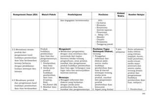 Kompetensi Dasar (KD)

4.5 Mendesain produk
dan pengemasan hasil
budidaya pembenihan
ikan hias berdasarkan

Pembelajaran

Penilaian

dan kegagalan berwirausaha

3.5 Memahami desain
produk dan
pengemasan hasil
budidaya pembenihan
ikan hias berdasarkan
konsep berkarya
dengan pendekatan
budaya setempat dan
lainnya

Materi Pokok

Alokasi
Waktu

35%
- Uji karya
- Kemasan
- Kreativitas
bentuk laporan
- Presentasi
c. Sikap 15%
- Mandiri
- Disiplin
- Kerjasama
- Tanggung jawab

Produk
Mengamati:
budidaya
Melakukan pengamatan
pembenihan
dengan cara membaca dan
ikan hias dan
menyimak dari kajian
pengemasannya,
literatur/media tentang
meliputi:
pengetahuan, jenis produk,
1. Pembenihan
manfaat dan pengemasan
ikan hias
produk budidaya pembenihan
2. Aneka jenis
ikan hias agar terbangun rasa
produk
ingin tahu dan menunjukkan
budidaya
motivasi internal.
pembenihan
ikan hias
Menanya:
(Cupang,
Menggali informasi dan
Koki,
diskusi yang berkaitan
Koi,Komet dll)
dengan aneka jenis
3. Manfaat ikan
pembenihan ikan hias,
hias
manfaat dan pengemasannya

Penilaian Tugas
Kelompok/Diskusi,
tentang:
1. Penggalian
informasi dan
diskusi pada
sentra usaha
budidaya
pembenihan ikan
hias di daerah
setempat tentang
aneka jenis
produk, manfaat
dan pengemasan
produk
pembenihan ikan
konsumsi
2. Aspek yang dinilai:

4 jam
pelajaran

Sumber Belajar

Buku pelajaran,
buku refensi
yang relevan,
majalah, koran,
hasil penelitian,
audio-visual,
media maya
(internet) dan
sentra usaha
tentang desain
produk dan
pengemasaan
budidaya
pembenihan ikan
hias, meliputi:
1. Pembenihan
543

 