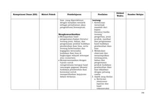 Kompetensi Dasar (KD)

Materi Pokok

Pembelajaran
hias yang diperolehnya
dengan tampilan menarik
sebagai pemahaman akan
pengetahuan/konseptual.
Mengkomunikasikan
Memaparkan hasil
pengamatan/kajian literatur
tentang jenis, bahan, dan
pengemasan produk budidaya
pembenihan ikan hias, serta
tentang keberhasilan dan
kegagalan wirausaha
budidaya ikan hias di
lingkungan wilayah setempat
atau nusantara.
Mempresentasikan dengan
tujuan untuk
mengevaluasi/menguji hasil
rancangan gagasan (desain)
budidaya pembenihan ikan
konsumsi untuk
memperlihatkan kejujuran
dalam berkarya.

Penilaian

Alokasi
Waktu

Sumber Belajar

tentang:
1. Ketekunan
menyimak
masalah dari
kajian
literatur/media
tentang
pengertian, jenis
produk, manfaat
dan pengemasan
hasil budidaya
pembenihan ikan
hias
2. Melakukan
observasi dan
menyimpulkan
tentang jenis,
bahan dan
pengemasan
produk budidaya
pembenihan ikan
hias dikaitkan
dengan peluang
usaha
3. Aspek yang dinilai:
a. Kerincian
menyusun
laporan dan
hasil
rekonstruksi
546

 