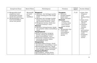 Kompetensi Dasar
3.3 Menganalisis hasil
pergelaran teater
berdasarkan konsep,
teknik dan prosedur.
4.3 Mempergelarkan teater
hasil memodifikasi
sesuai tata pentas

Materi Pokok

Pembelajaran

Penilaian

Menampilk
an teater
hasil
modifikasi

Mengamati
Membaca dari berbagai sumber
belajar tentang jenis dan fungsi
teater
Membaca dari berbagai sumber
belajar tentang konsep, teknik
dan prosedur berkarya teater
Mengamati konsep, teknik dan
prosedur berkarya teater
Menanya
Menanya tentang konsep, teknik
dan prosedur dalam memodifikasi
teater
Mengeksplorasi
Mencari informasi mengenai
konsep, teknik dan prosedur
dalam memodifikasi teater
Melakukan eksplorasi konsep,
teknik dan prosedur dalam
memodifikasi teater
Mengasosiasi
Mengidentifikasi konsep, teknik
dan prosedur memodifikasi teater
Membandingkankonsep, teknik
dan prosedur dalam memodifikasi
teater dengan budaya setempat
Mengomunikasikan
Memodifikasi naskah drama
Mendeskripsikan tokoh teater

Penugasan
Membuat
sinopsis biografi
tokoh teater
daerah setempat
Observasi
•
Pengamatan
terhadap sikap
siswa selama
proses belajar
Projek
Mempergelar kan
teater hasil
memodifikasi
sesuai tata
pentas

Alokasi
Waktu
10 JP

Sumber Belajar
Buku Teks
Pelajaran
Seni
Budaya Kelas
XI
Buku-buku
lain yang
relevan
Informasi
melalui
internet
• VCD
pertunjukan
Pergelaran
teater
• kumpulan
naskah
drama

55

 
