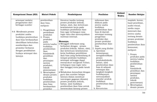 Kompetensi Dasar (KD)
setempat melalui
pengamatan dari
berbagai sumber
4.6 Mendesain proses
produksi usaha
budidaya pembenihan
ikan hias berdasarkan
identifikasi kebutuhan
sumberdaya dan
prosedur berkarya
dengan pendekatan
budaya setempat dan
lainnya

Materi Pokok
pembenihan
ikan hias,
meliputi:
1. Pengelolaan
persediaan
produksi
2. Proses
produksi
pada
sentra/usaha
budidaya
pembenihan
ikan
hias(teknik
pemilihan
dan
penyiapan
sarana
produksi,
teknik
pemrosesan)
3. Menetapkan
desain proses
produksi
budidaya
pembenihan
ikan hias
berdasarkan
prosedur

Pembelajaran

Penilaian

literatur/media tentang
proses produksi (teknik,
bahan, alat), dan ketentuan
keselamatan kerja pada
budidaya pembibitan ikan
hias agar terbangun rasa
ingin tahu dan menunjukkan
motivasi internal.

informasi dan
diskusi pada
sentra usaha
budidaya
pembenihan ikan
hias di daerah
setempat tentang
pengertian
produksi dan
proses produksi
pembenihan ikan
hias
2. Aspek yang dinilai:
a. Apresiasi
kemampuan
mengidentifikasi
proses
produksi(teknik,
bahan, alat)
pembenihan ikan
hias di wilayah
setempat dan
langkah-langkah
budidayanya,
menunjukkan
standar produk
budidaya
pembenihan ikan
hias.
b. Keruntutan

Menanya:
Menggali informasi yang
berkaitan dengan proses
produksi (teknik, bahan, alat),
dan ketentuan keselamatan
kerja budidaya pembibitan
ikan hias yang berkembang di
tempat produksi budidaya
setempat sehingga dapat
mensyukuri anugerah Tuhan,
terbangun rasa ingin tahu
dan bangga/cinta pada tanah
air.
Melakukan konsultasi dengan
guru dan sumber belajar
lainnya dalam membuat
rancangan gagasan (desain)
proses produksi (teknik,
bahan, alat) budidaya
pembenihan ikan hias untuk
menemukan konsep proses

Alokasi
Waktu

Sumber Belajar
majalah, koran,
hasil penelitian,
audio-visual,
media maya
(internet) dan
sentra usaha
tentang desain
proses produksi
budidaya
pembenihan ikan
konsumsi,
meliputi:
1. Proses
produksi pada
sentra/usaha
budidaya
pembenihan
ikan
hias(teknik
pemilihan dan
penyiapan
sarana
produksi,
teknik
pemrosesan)
2. Menetapkan
desain proses
550

 
