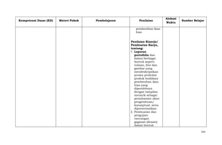 Kompetensi Dasar (KD)

Materi Pokok

Pembelajaran

Penilaian

Alokasi
Waktu

Sumber Belajar

pembenihan ikan
hias
Penilaian Kinerja/
Pembuatan Karya,
tentang:
1. Laporan
portofolio dan
dalam berbagai
bentuk seperti
tulisan, foto dan
gambar yang
mendeskripsikan
proses produksi
produk budidaya
pembenihan ikan
hias yang
diperolehnya
dengan tampilan
menarik sebagai
pemahaman akan
pengetahuan/
konseptual, serta
dipresentasikan
2. Pembuatan dan
pengujian
rancangan
gagasan (desain)
dalam bentuk
554

 